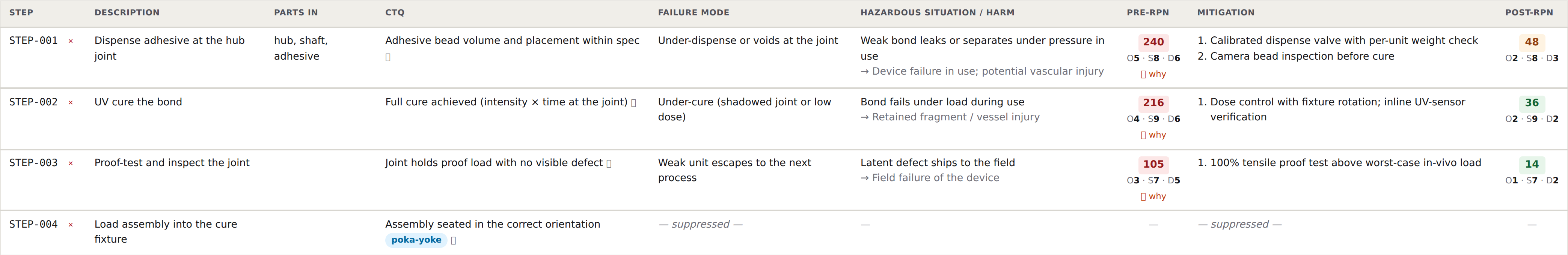 An Op by Op analysis on screen — every operation with its CTQs, failure modes, hazards, and mitigations, risk-banded and version-controlled.